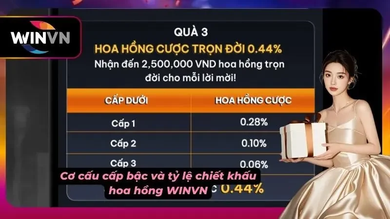Tỷ lệ hoa hồng đại lý WINVN tăng theo doanh thu thực tế